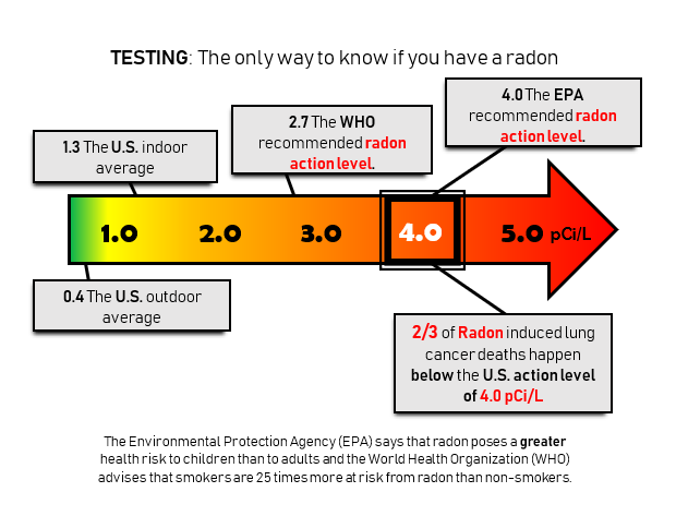Testing: The only way to know if you have radon
